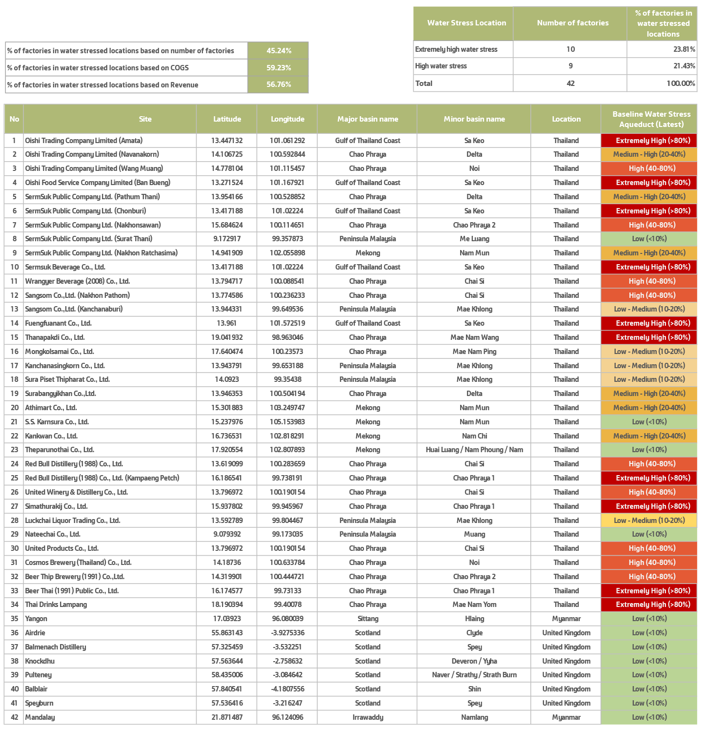 ThaiBev Sustainability