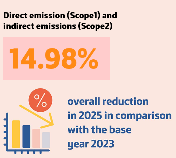 Direct emissions (Scope 1) and indirect emissions (Scope 2)