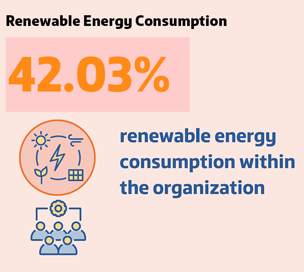 Renewable Energy Consumption